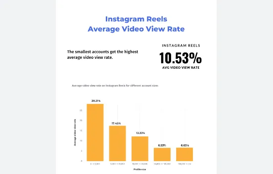Instagram views vs likes