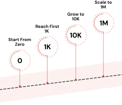 Your Roadmap to Insta Success